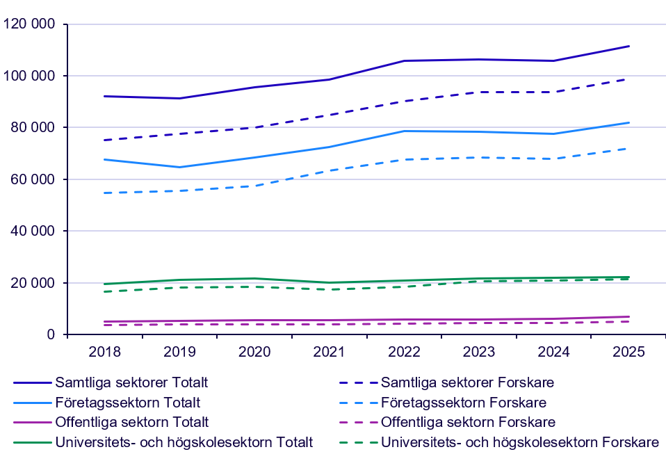 Diagram: FoU-personal efter sektor och yrke, 2018-2025