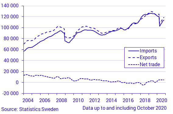 Exports, imports and net trade balance, October 2020, in current prices