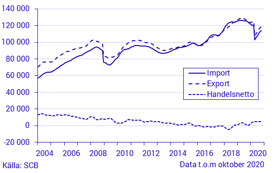 Varuexport, varuimport och handelsnetto, oktober 2020, i löpande priser