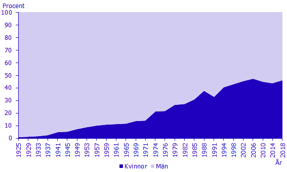 Diagram: Riksdagsledamöter efter kön, 1922–2018