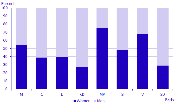 Chart: Members of the Riksdag, by sex and political party, 2018