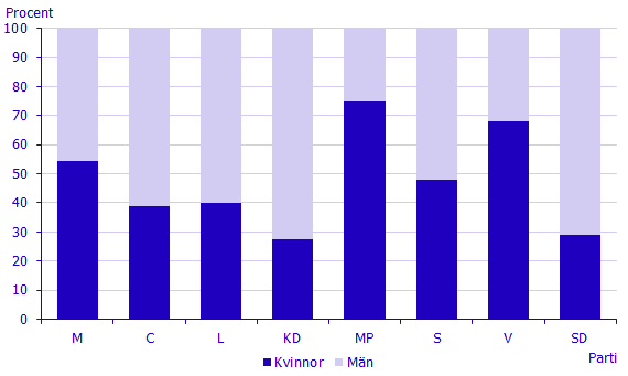 Diagram: Riksdagsledamöter efter kön och parti, 2018