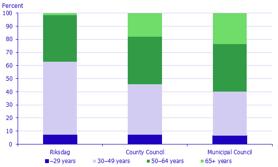 Chart: Elected candidates in the Riksdag, county councils and municipal councils, by age, 2018