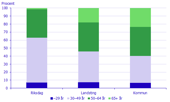 Diagram: Valda kandidater i riksdag, landstings- och kommunfullmäktige efter ålder, 2018