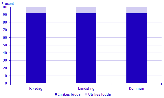 Diagram: Valda kandidater i riksdag, landstings- och kommunfullmäktige efter in- och utrikes födda, 2018