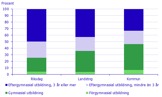 Diagram: Valda kandidater i riksdag, landstings- och kommunfullmäktige efter utbildning, 2018