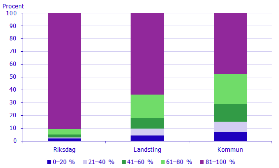 Diagram: Valda kandidater i riksdag, landstings- och kommunfullmäktige efter inkomst, 2018