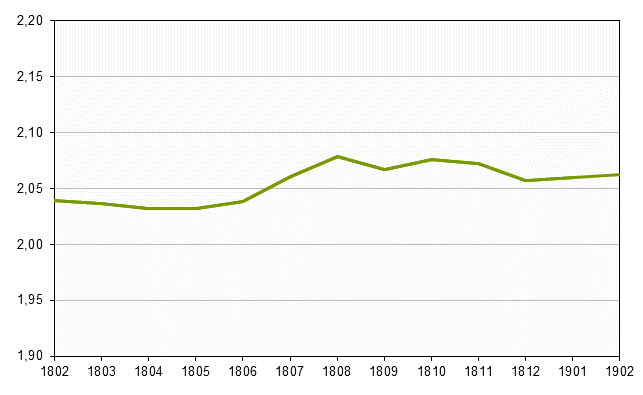 Real estate prices up to and including February 2019