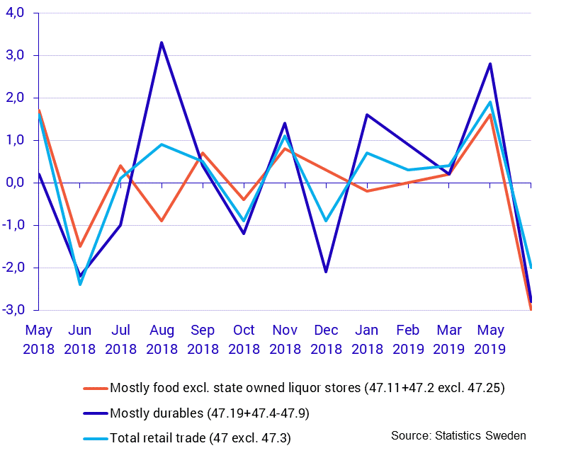 Turnover in retail trade, May 2019