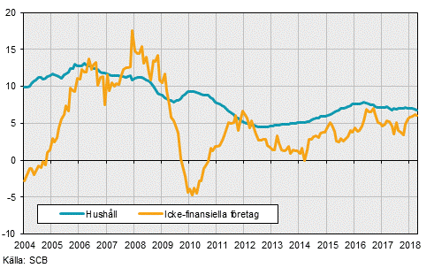 Finansmarknadsstatistik, april 2018