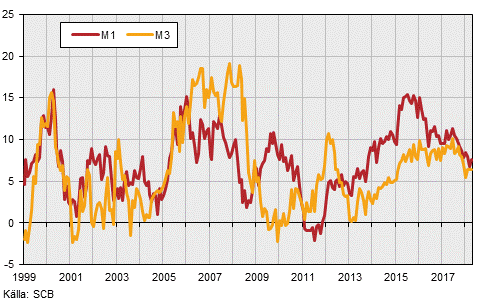 Finansmarknadsstatistik, april 2018