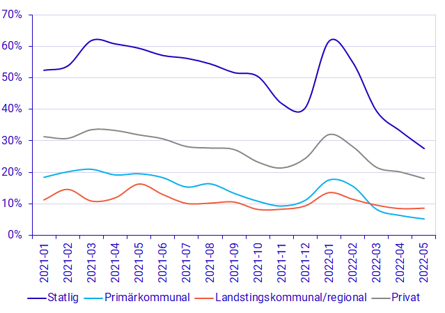 Diagram: Sysselsatta i åldern 15–74 år. Andel som arbetade hemifrån minst hälften av arbetsdagarna efter sektor, procent.