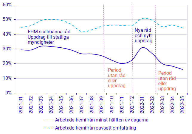 Diagram: Sysselsatta i åldern 15–74 år. Andel som arbetade hemifrån, procent.