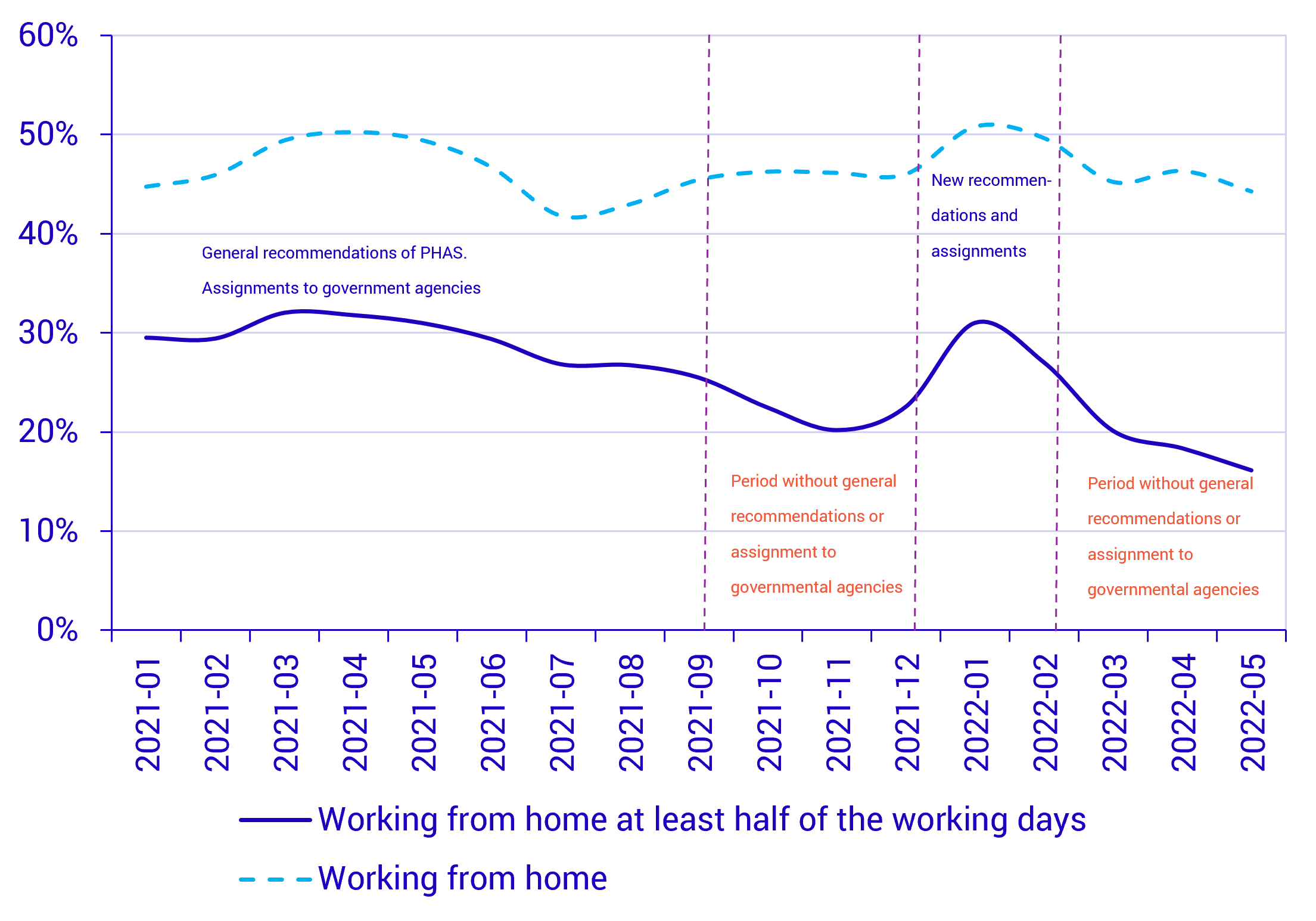 Graph: Employed aged 15–74. Share who worked from home, percent.