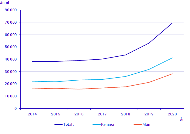 Antal behöriga sökande till yrkeshögskoleutbildning 2014-2020 efter kön