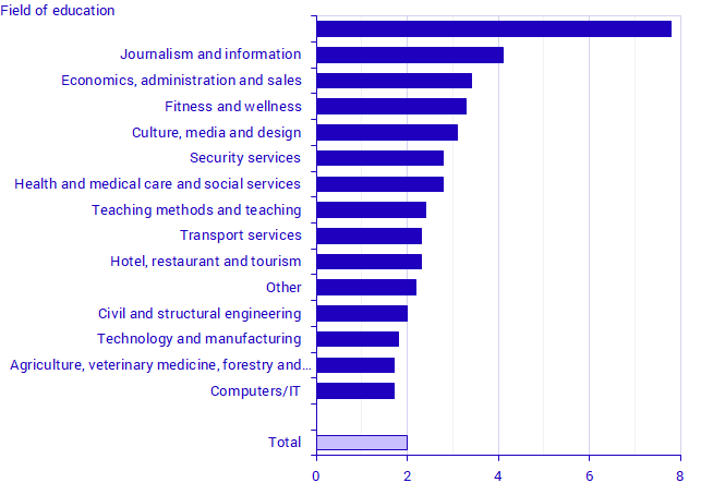 Number of qualified applicants per place to higher vocational education in 2020, by field of education