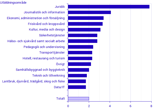 Antal behöriga sökande per plats till yrkeshögskoleutbildning 2020 efter utbildningsområde