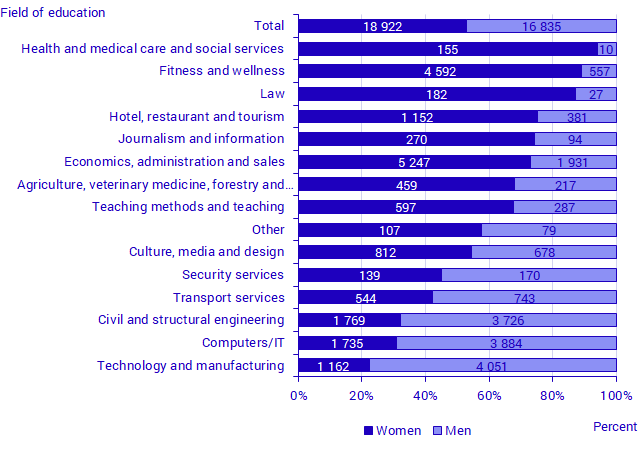 Number of admitted students who commenced their studies in higher vocational education, 2020, by field of education and sex