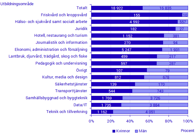 Antal antagna som påbörjat studier i yrkeshögskolan 2020, efter utbildningsområde och kön 