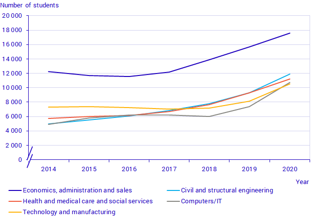 Students in higher vocational education, 2014–2020, by the five largest fields of education