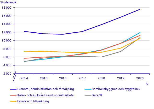 Studerande i yrkeshögskolan 2014 – 2020, efter de fem största utbildningsområdena 