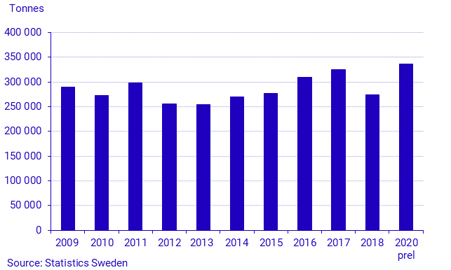 Production of potatoes in 2020. Preliminary data