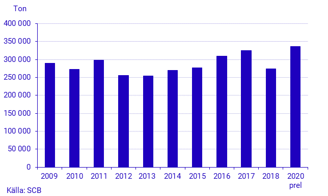 Skörd av potatis 2020. Preliminära uppgifter