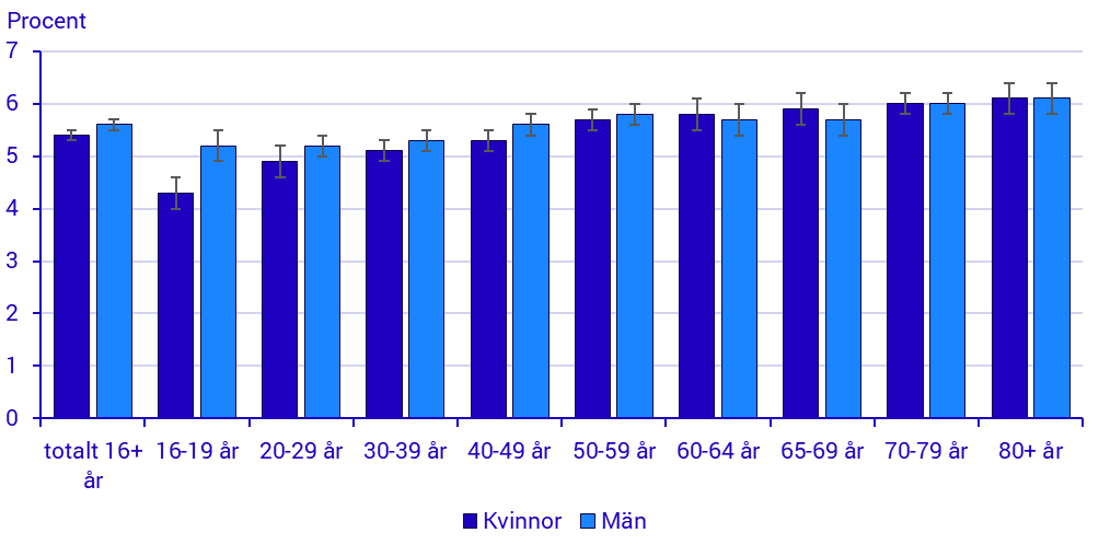 Diagram: Andel med hög tillit till människor man inte känner, ULF 2024