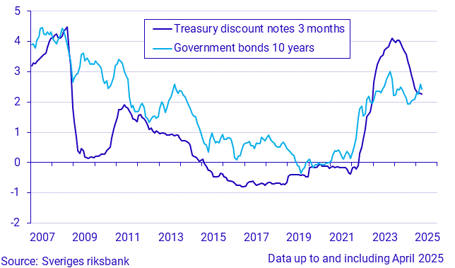 Short and long-term interest rates