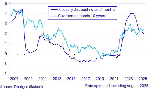 Short and long-term interest rates
