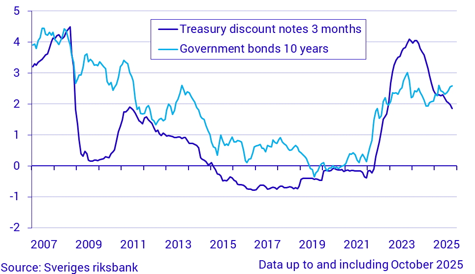 Short and long-term interest rates