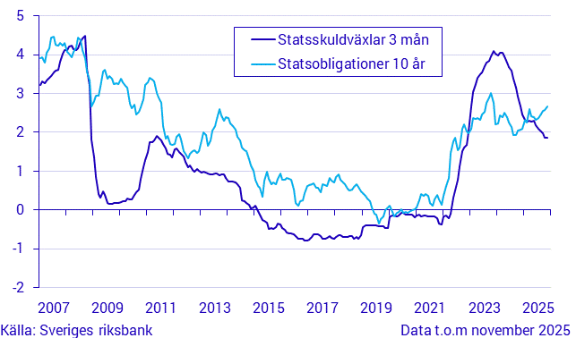 Kort och lång ränta