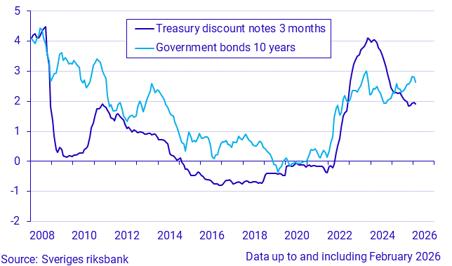 Short and long-term interest rates