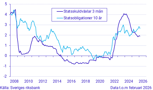 Kort och lång ränta