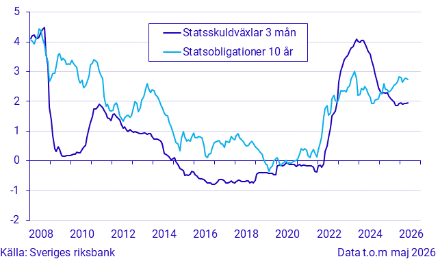 Kort och lång ränta