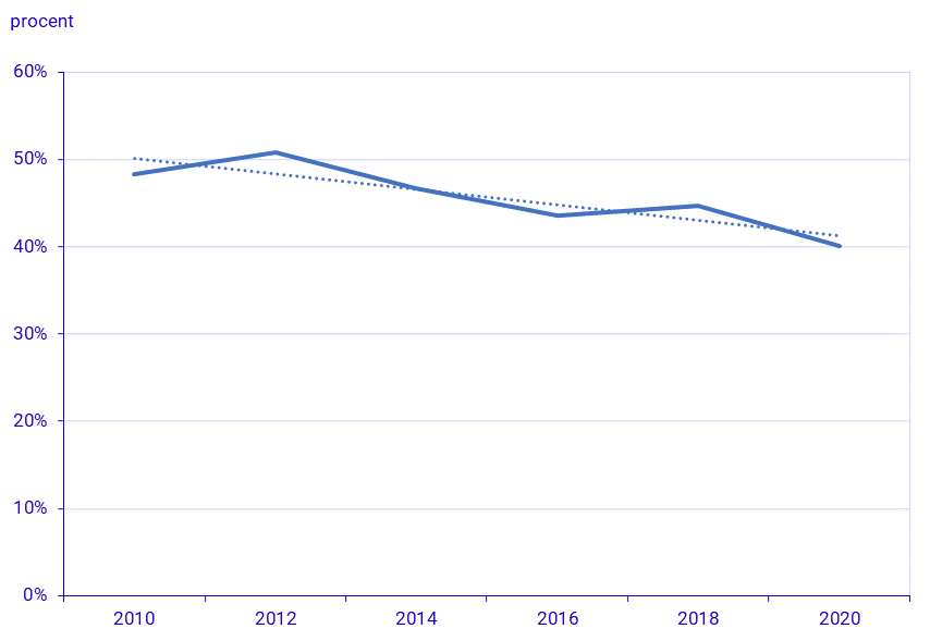 Återvinningsnivå av avfall