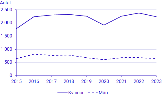 diagram: Antal antagna som påbörjat konst- och kulturutbildningar 2015–2023 efter kön