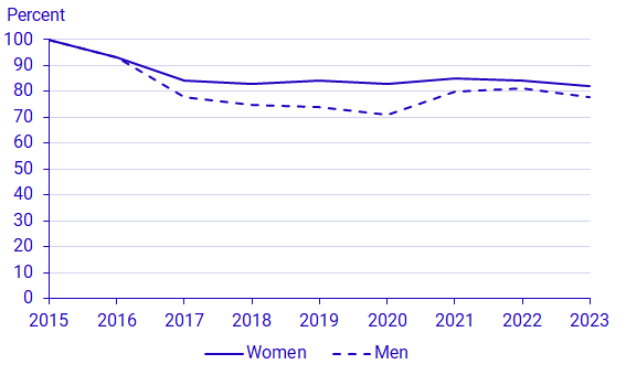 Graph: Completion rate for students in arts and cultural programmes, 2015-2023 by sex