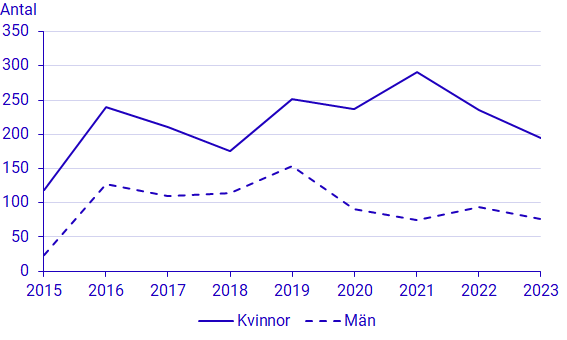 Diagram: Antal antagna som påbörjat studier på vissa andra utbildningar (utbildningar med endast tillsyn) 2015–2023 efter kön