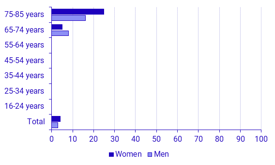 Share of persons who have never used the Internet