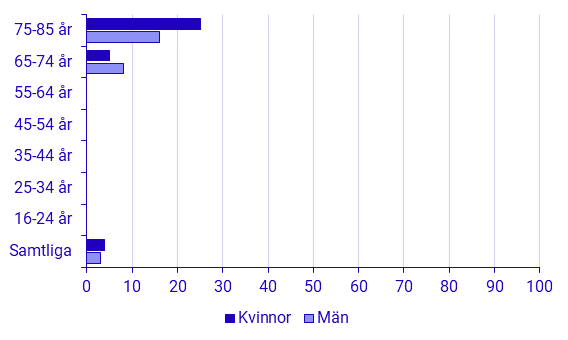 Andel personer som aldrig använt sig av internet