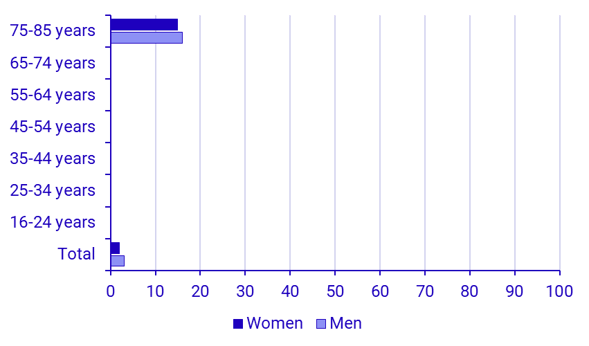 Share of persons who have never used the Internet