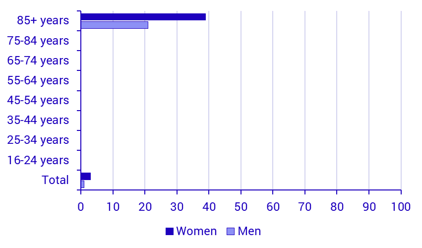 Share of persons who have never used the Internet