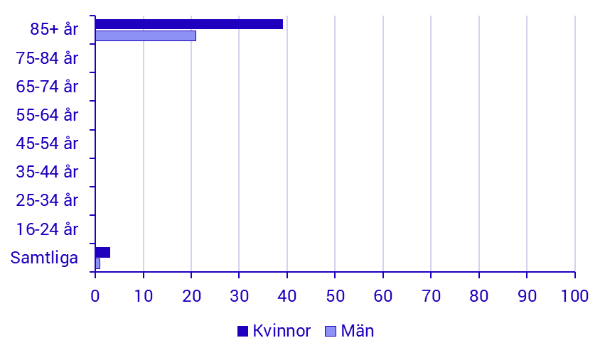 Andel personer som aldrig använt sig av internet