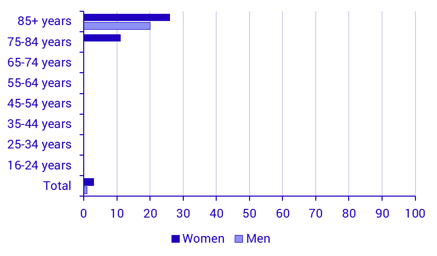 Share of persons who have never used the Internet