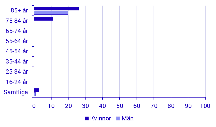 Andel personer som aldrig använt sig av internet