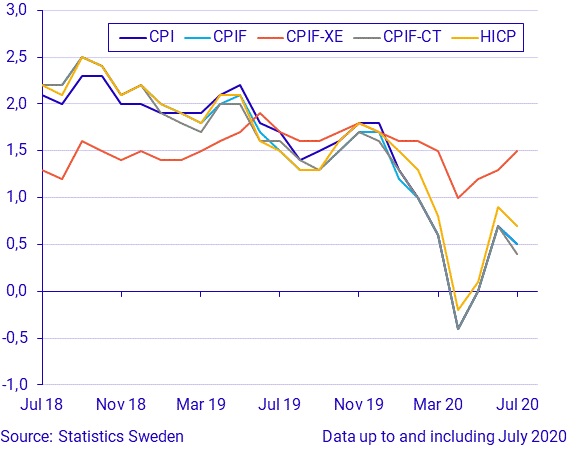 Consumer Price Index (CPI), July 2020