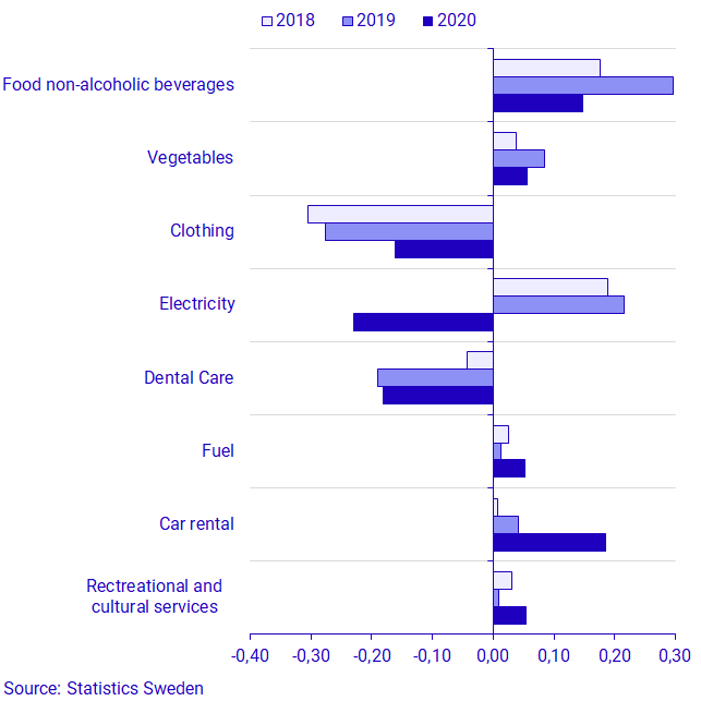 Graph: Effect on the monthly change in CPIF in July 2018-2020 on the goods and services that had the largest effect on the CPIF. 