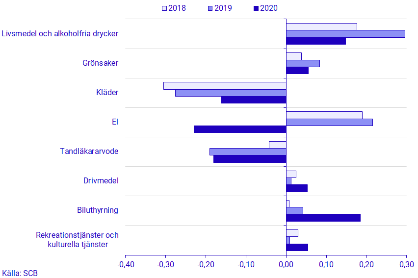 Diagram: Effekt på månadförändringen i KPIF under juli 2020-2018 för de varor och tjänster som påverkade KPIF främst.