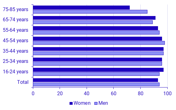 Share of persons who have access to the Internet at home